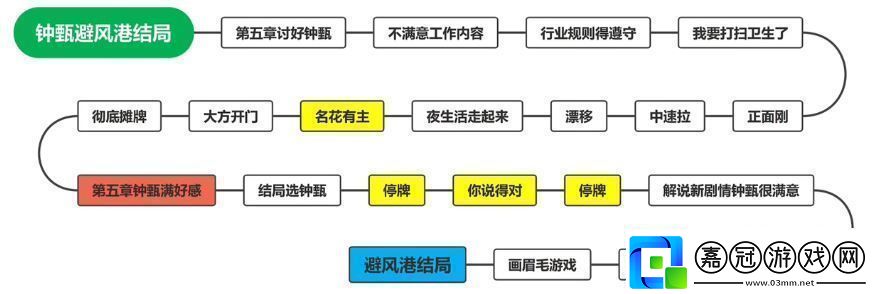 鐘甄所有結局介紹