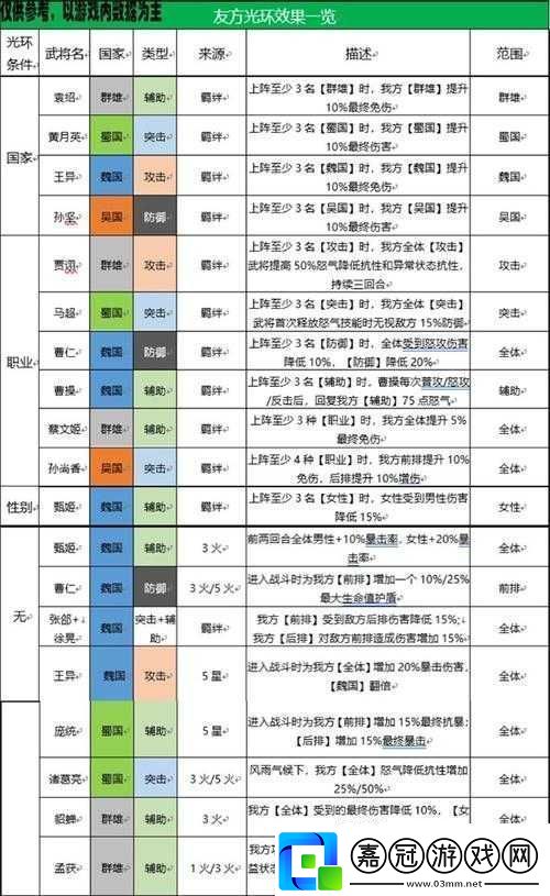 三國志幻想大陸平民陣容搭配思路究竟是什么呢快來了解