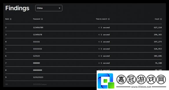 1秒破解！2024最糟糕密碼