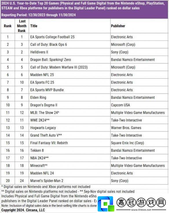 2024年美國最賺錢游戲TOP10：EA游戲成最大贏家！