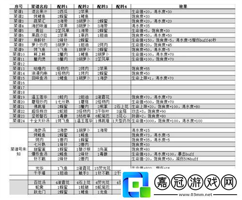 我的水世界菜譜有哪些我的水世界菜譜配方公式一覽