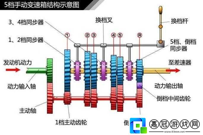 撥叉撥叉軸的作用與原理