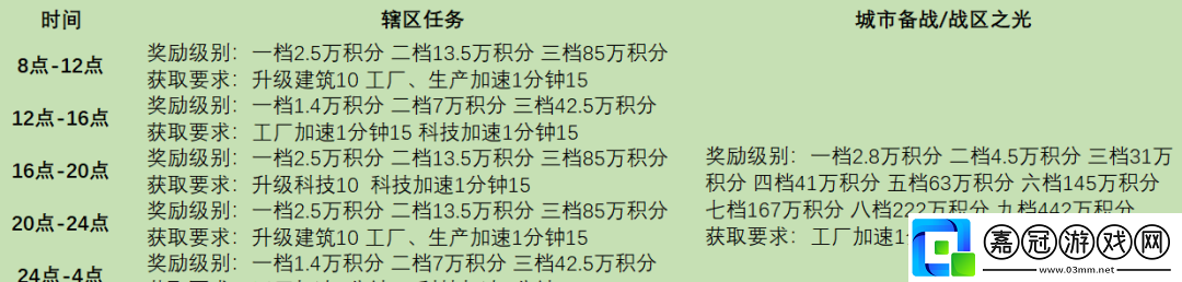 戰火勛章轄區任務完成條件獎勵有哪些