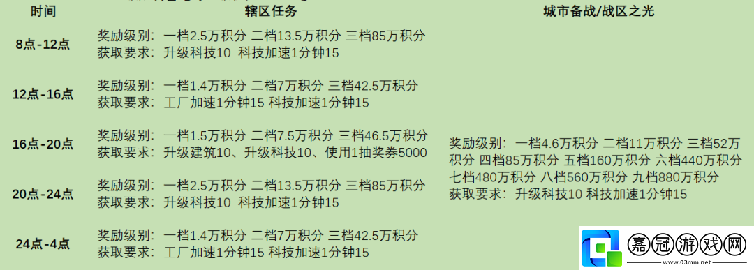 戰火勛章轄區任務完成條件獎勵有哪些