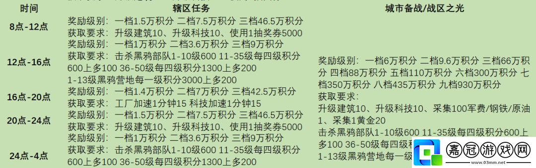 戰火勛章轄區任務完成條件獎勵有哪些