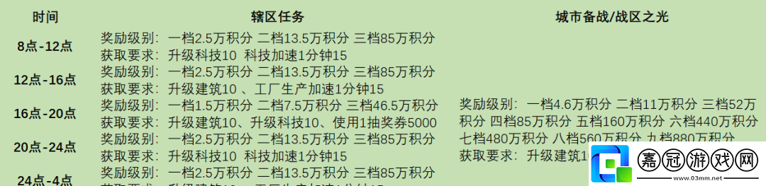 戰火勛章轄區任務完成條件獎勵有哪些