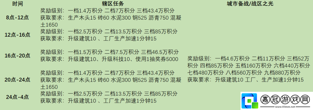 戰火勛章轄區任務完成條件獎勵有哪些