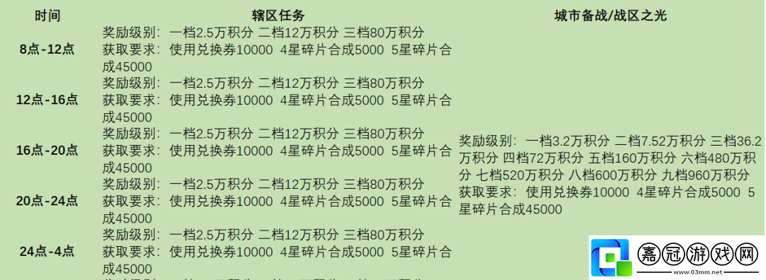 戰火勛章轄區任務完成條件獎勵有哪些