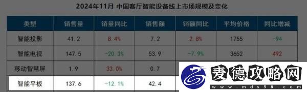 2024年11月中國智能平板線上銷量下滑-市場格局有何新變化