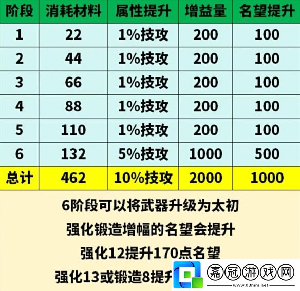 地下城與勇士起源太初武器名望加成有哪些