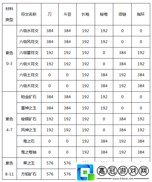 暗黑黎明深度解析-不死領主奈文三級進階裝備全面大揭秘