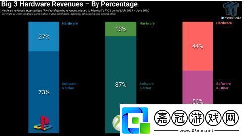 當(dāng)前Xbox硬件銷售僅占其整體收入的13%分析其背后的市場(chǎng)趨勢(shì)