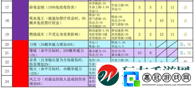 再刷一把2金色傳說符文之語組合搭配符文之語表格一覽