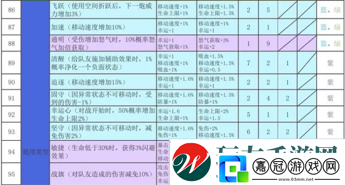 再刷一把2金色傳說符文之語組合搭配符文之語表格一覽