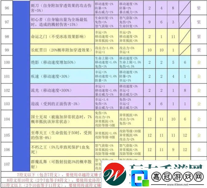 再刷一把2金色傳說符文之語組合搭配符文之語表格一覽