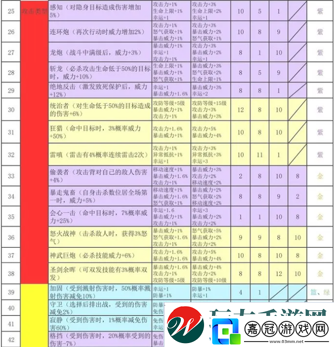 再刷一把2金色傳說符文之語組合搭配符文之語表格一覽