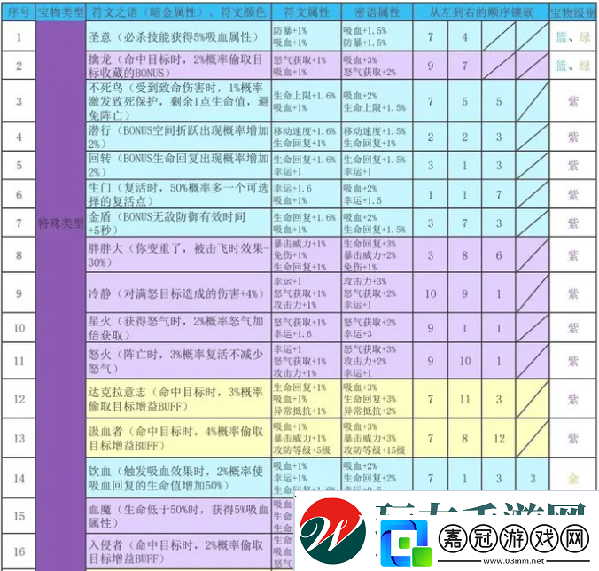 再刷一把2金色傳說符文之語組合搭配符文之語表格一覽