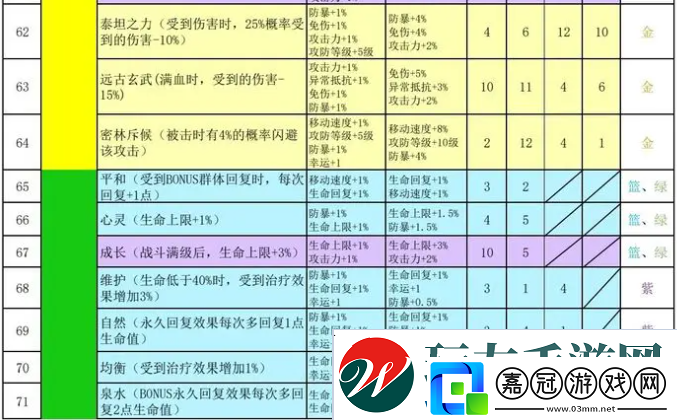 再刷一把2金色傳說符文之語組合搭配符文之語表格一覽