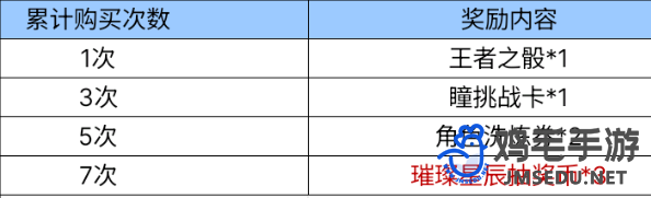 CF手游璀璨星辰奪寶一元購中購買7次可以領取的進度獎勵是什么