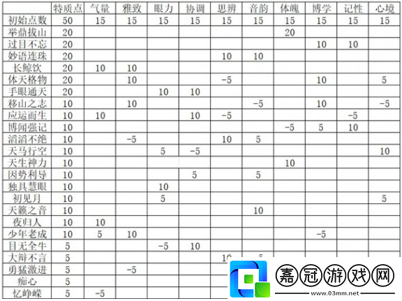 燕云十六聲志趣技能怎么分配