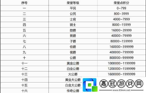 qq飛車榮譽點等級表2023一覽