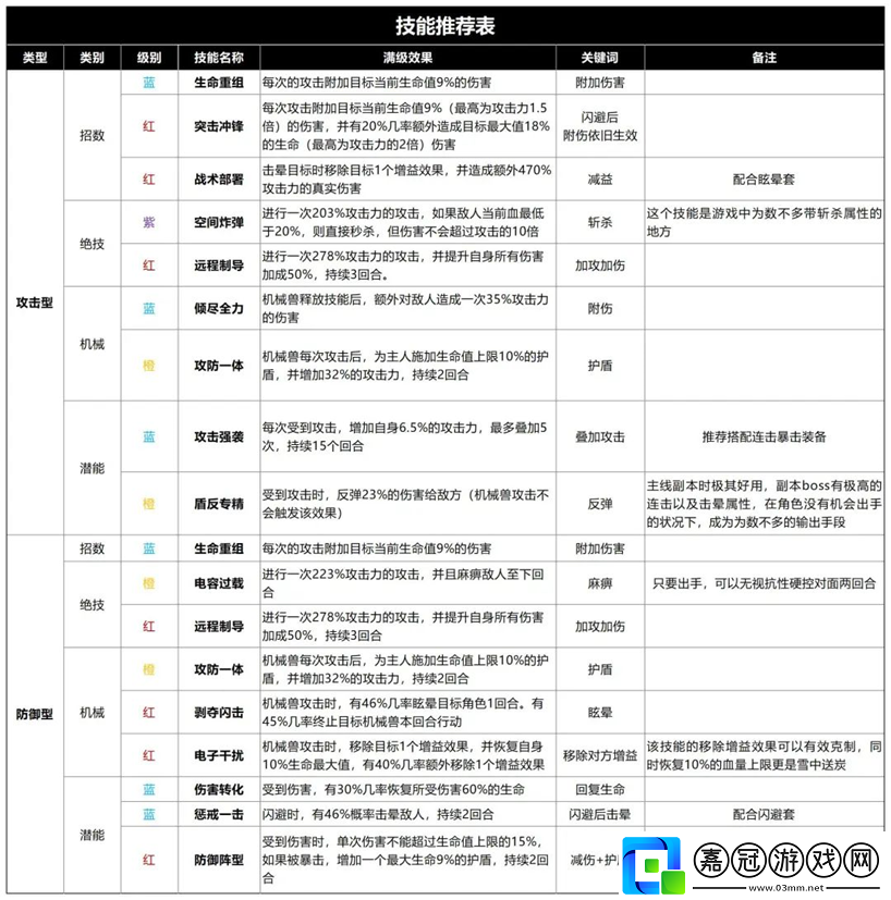 生存大作戰(zhàn)技能怎么搭配