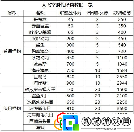 大飛空時代怪物屬性圖一覽dnf大飛空時代怪物戰斗力表一覽