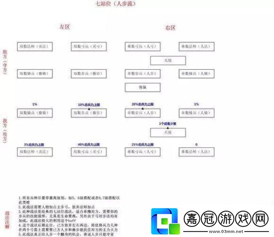 戰火與秩序兵種搭配和陣型站位攻略