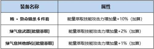 狩獵者Buff換裝搭配思路DNF起源版狩獵者Buff換裝用什么