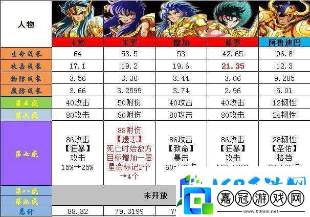 圣斗士星矢卡牌梯隊排行及英雄分級T1詳細分析