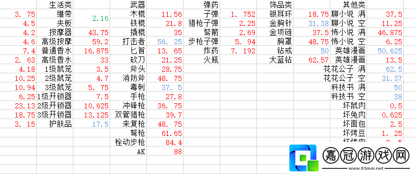 末日方舟哪個(gè)物品價(jià)值高