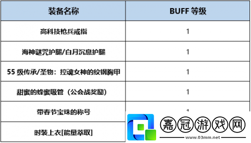 狩獵者Buff換裝搭配思路DNF起源版狩獵者Buff換裝用什么