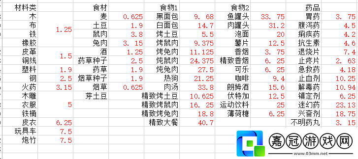 末日方舟哪個(gè)物品價(jià)值高