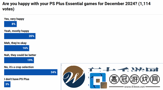 外媒調查本月PS+會免游戲滿意度