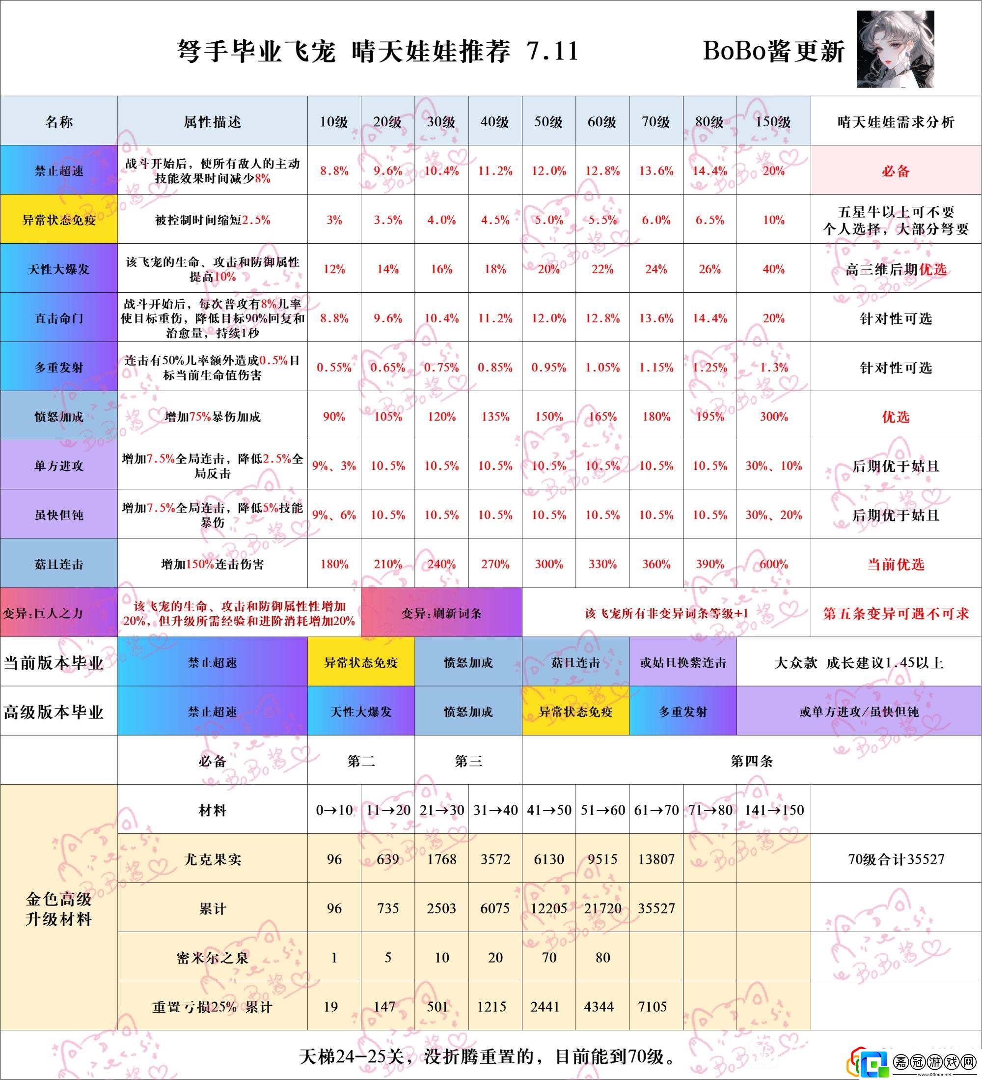 禁止版本當(dāng)下弩手畢業(yè)飛寵晴天娃娃提升角色能力竅門