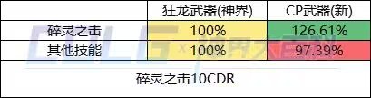 DNF混沌魔靈CP武器改版屬性是什么