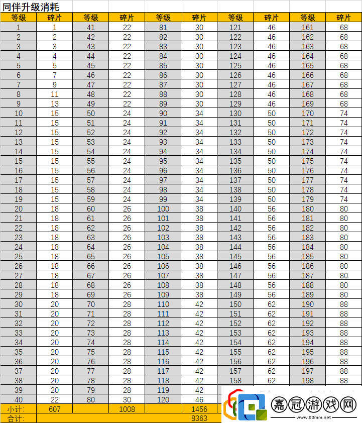 同伴等級升級消耗表角色進(jìn)階與技能提升詳解