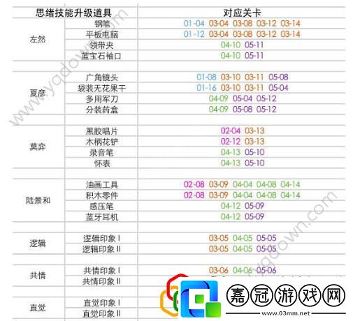 未定事件簿異常關卡是什么異常關卡掉落材料介紹