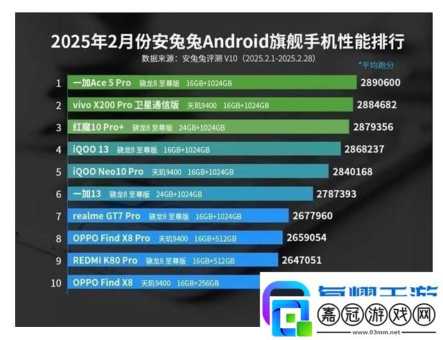 2025安卓旗艦性能戰報：一加Ace-5-Pro問鼎-驍龍8至尊版強勢回歸