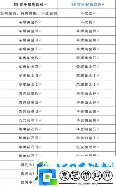 英雄聯(lián)盟s9新版本段位繼承規(guī)則攻略