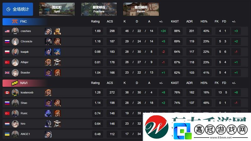 【VCT-EMEA-第一賽段】FNC-2-0-NAVI-小組賽Alpha